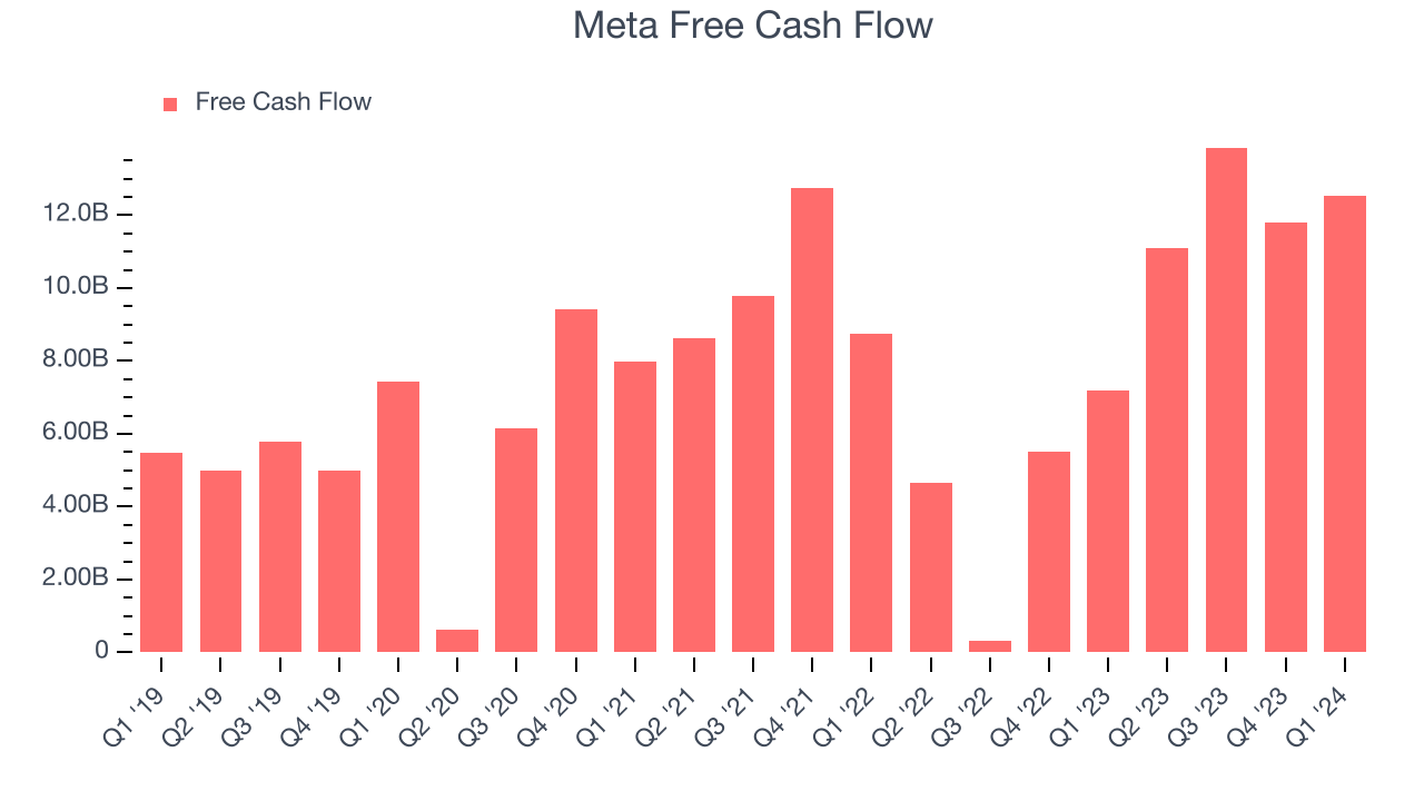 Meta Free Cash Flow