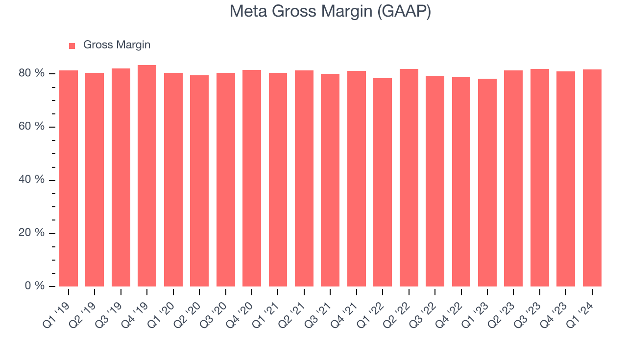 Meta Gross Margin (GAAP)