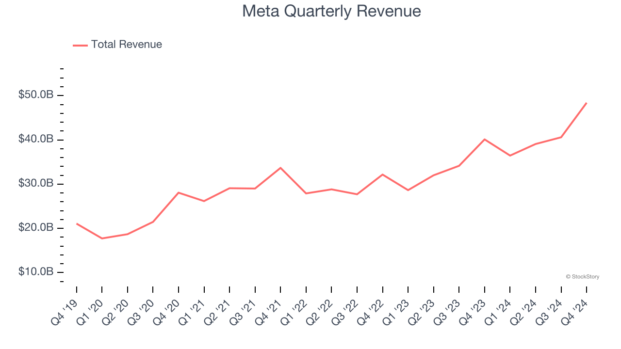 Meta Quarterly Revenue