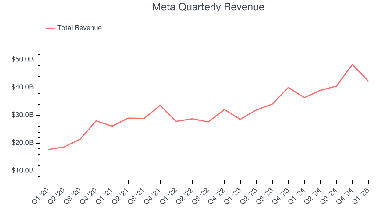 Meta Quarterly Revenue
