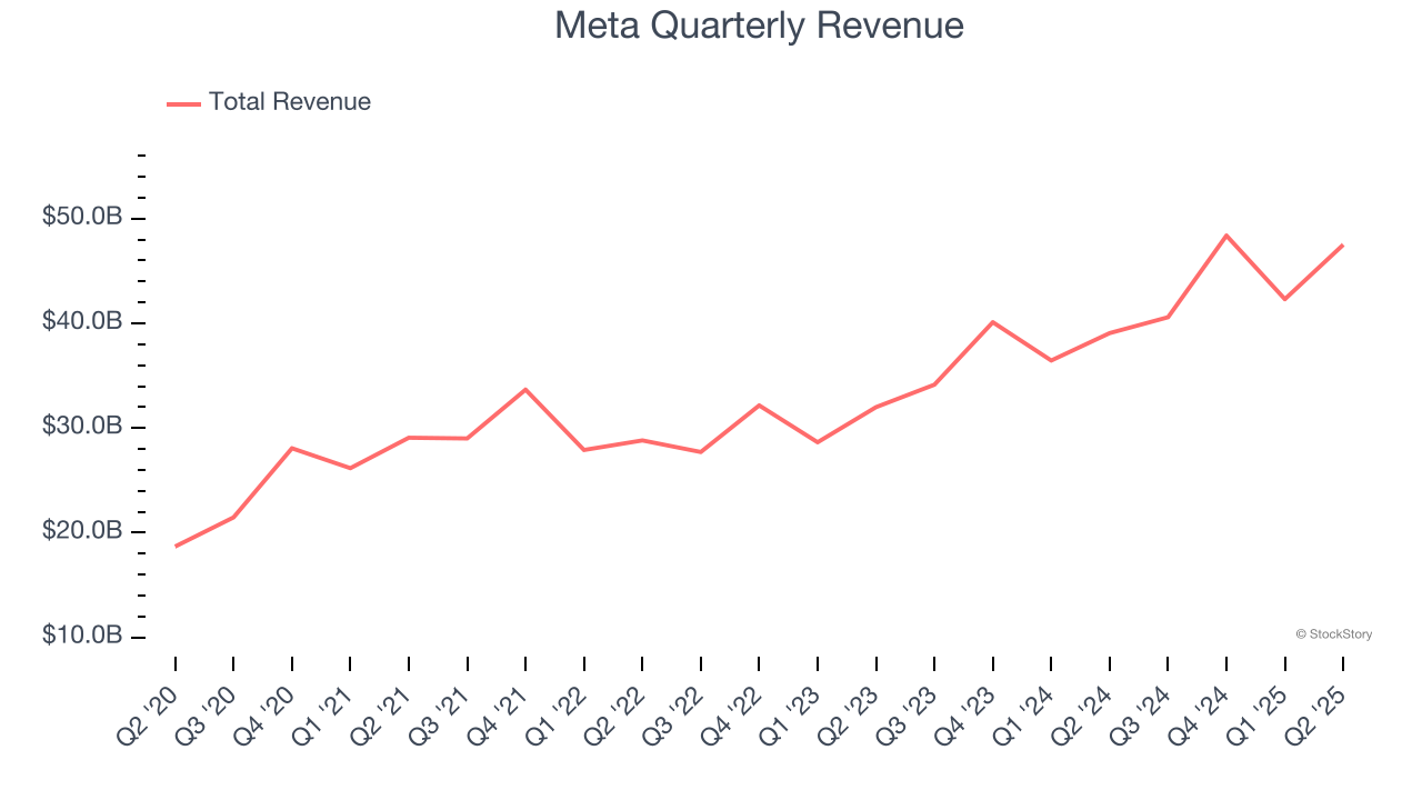 Meta Quarterly Revenue