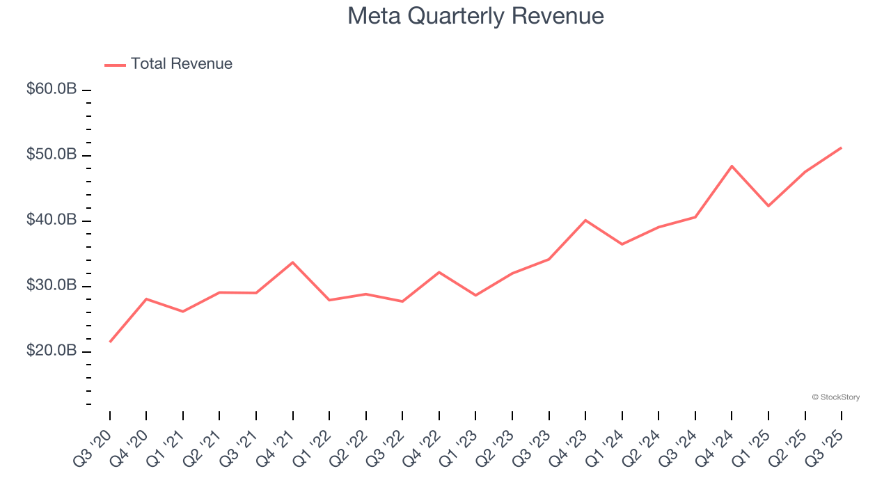 Meta Quarterly Revenue