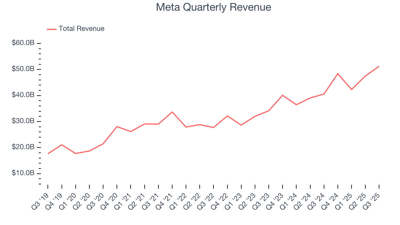 Meta Quarterly Revenue