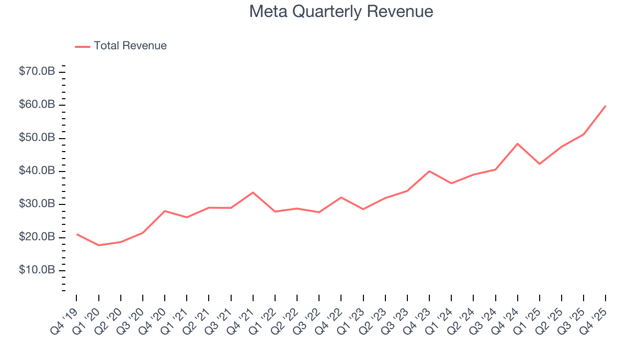Meta Quarterly Revenue