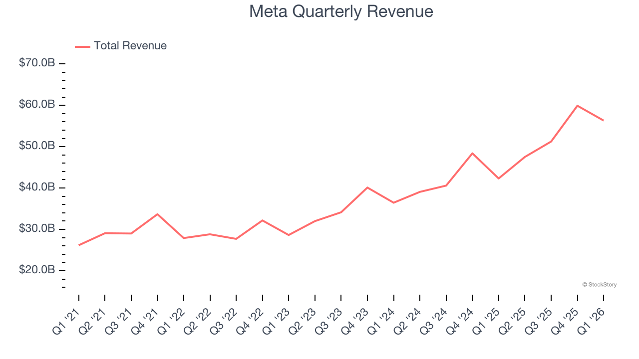 Meta Quarterly Revenue