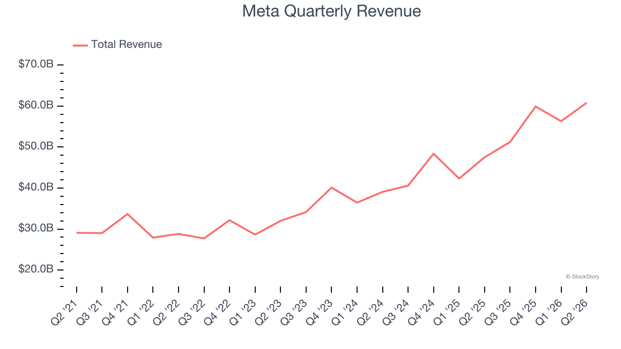 Meta Quarterly Revenue