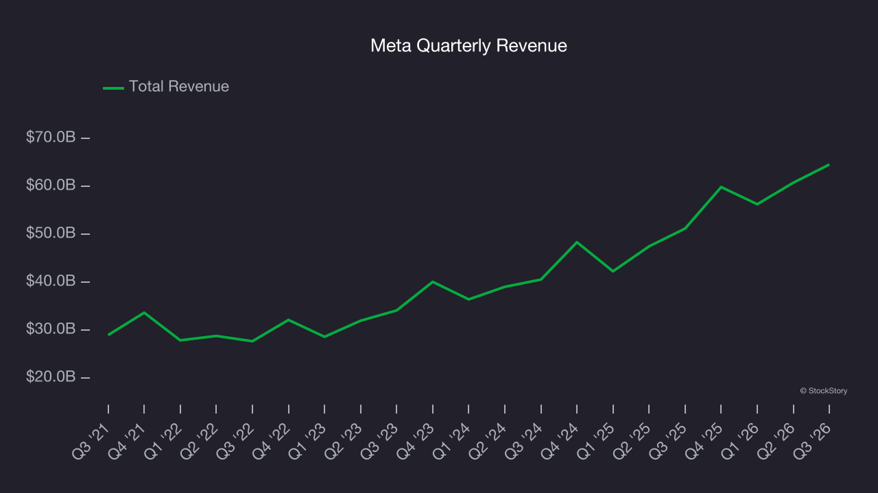Meta Quarterly Revenue