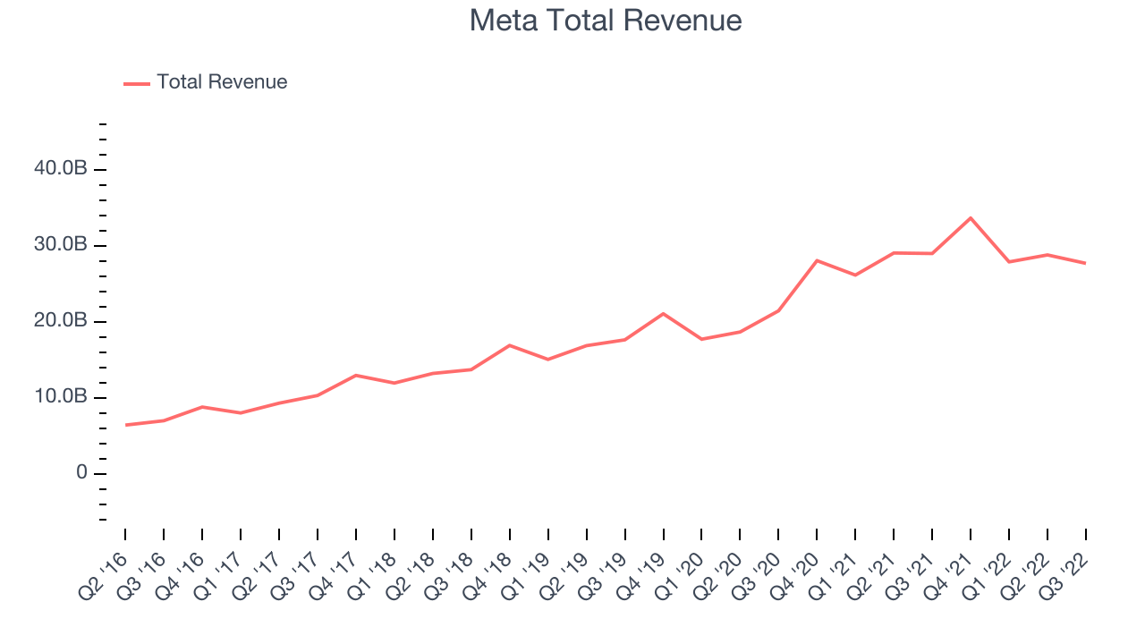 Meta Total Revenue