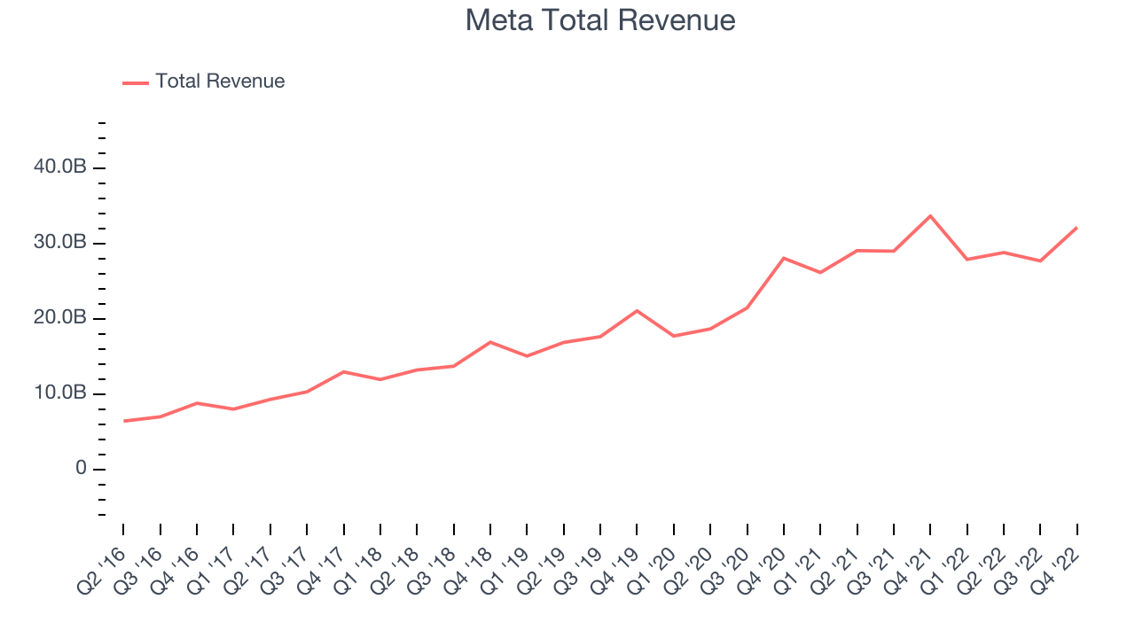 Meta Total Revenue