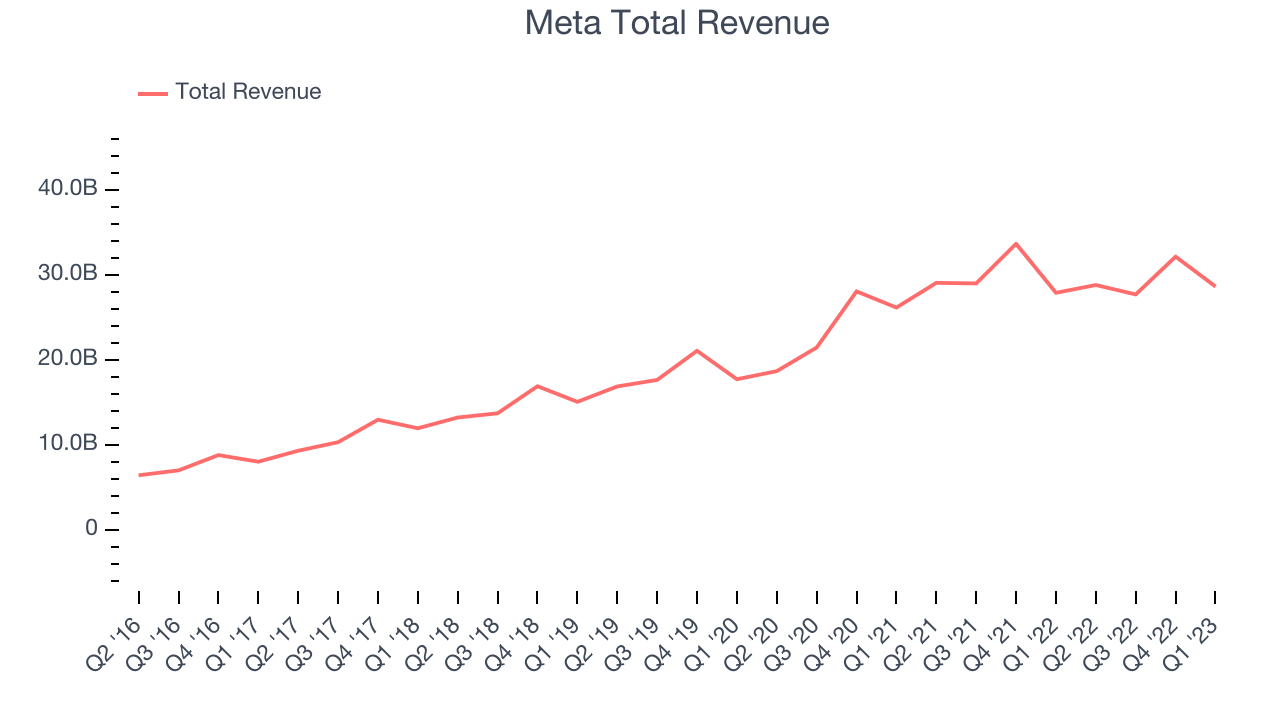 Meta Total Revenue