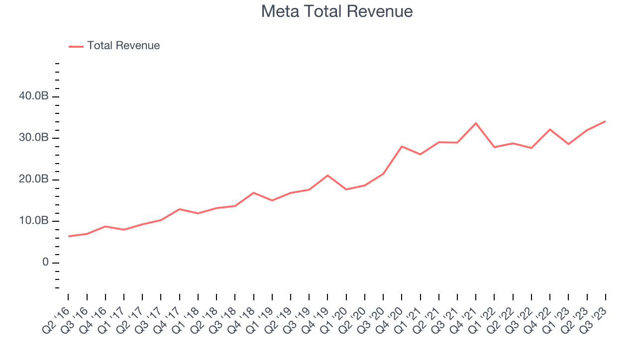 Meta Total Revenue