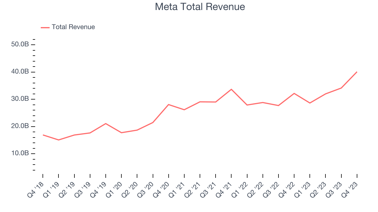 Meta Total Revenue