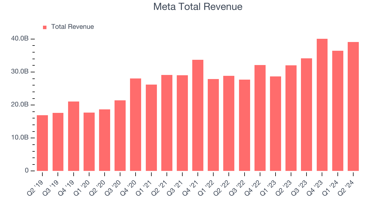 Meta Total Revenue