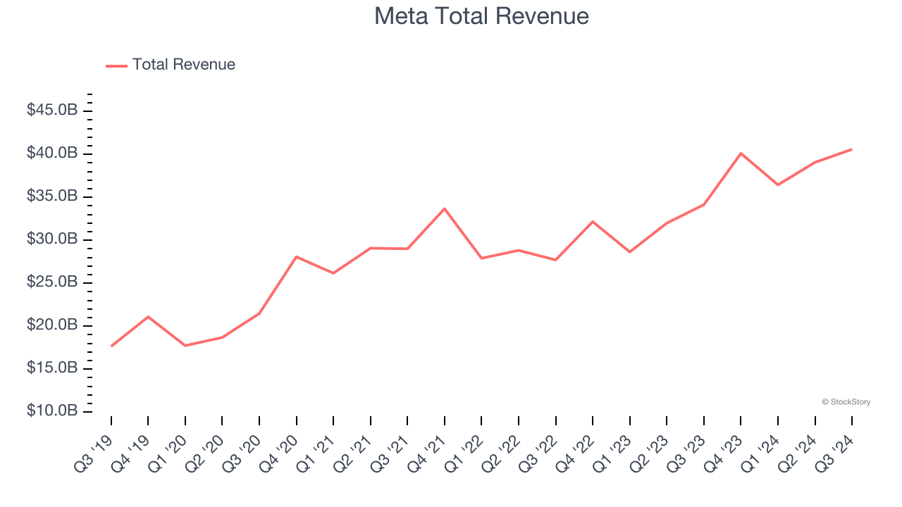 Meta Total Revenue