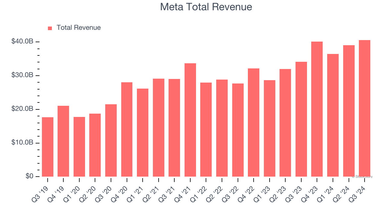 Meta Total Revenue