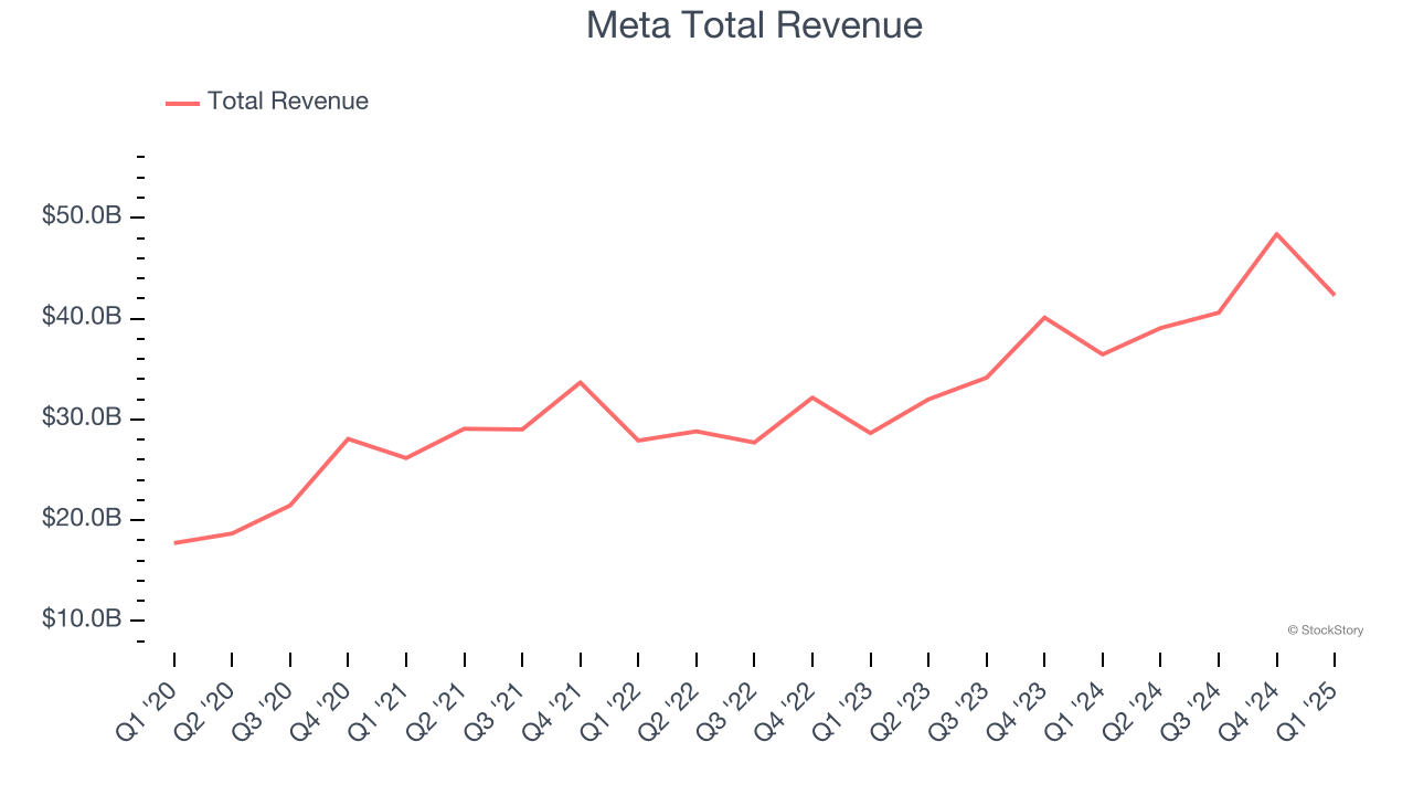 Meta Total Revenue