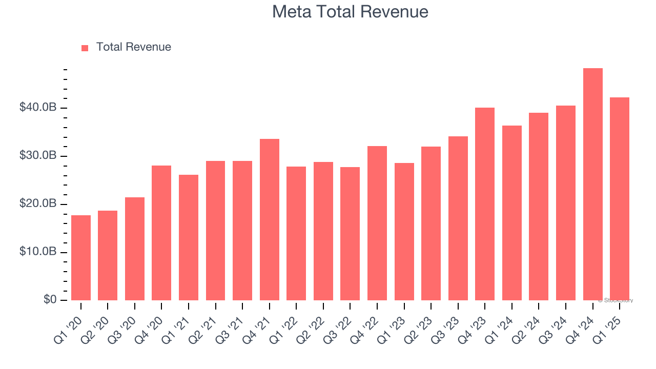 Meta Total Revenue