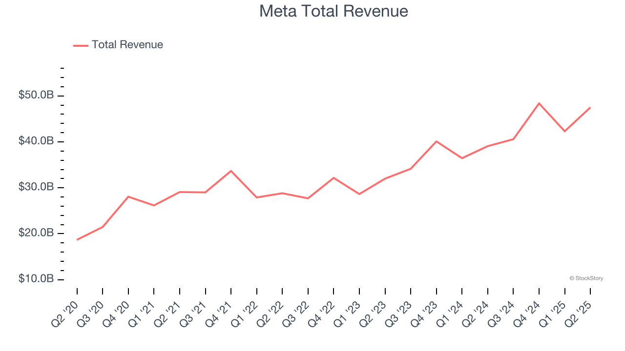 Meta Total Revenue