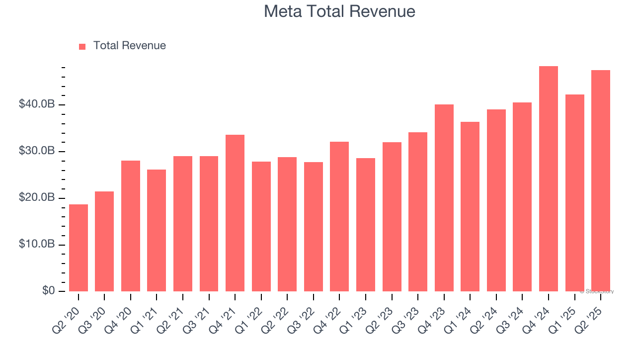 Meta Total Revenue
