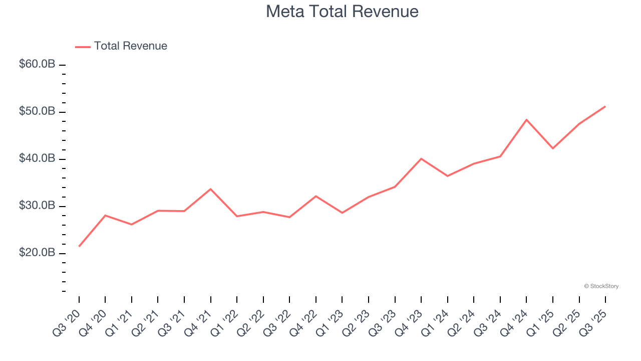 Meta Total Revenue
