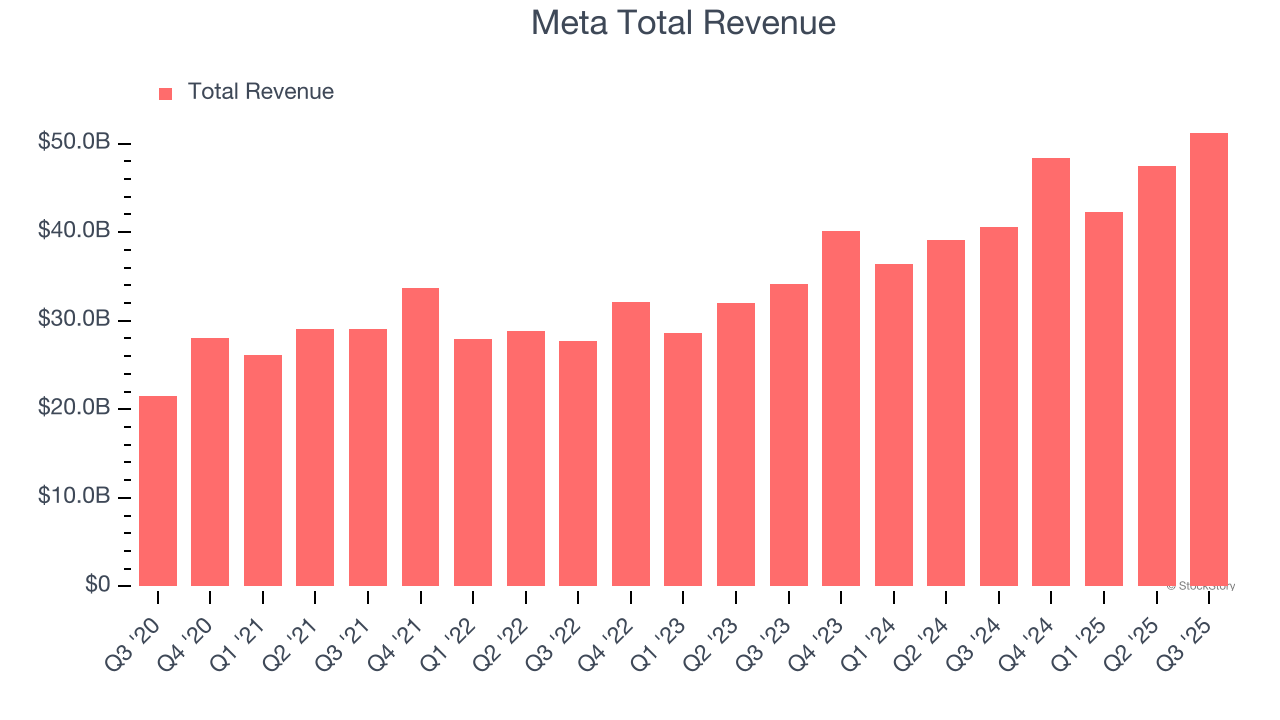 Meta Total Revenue