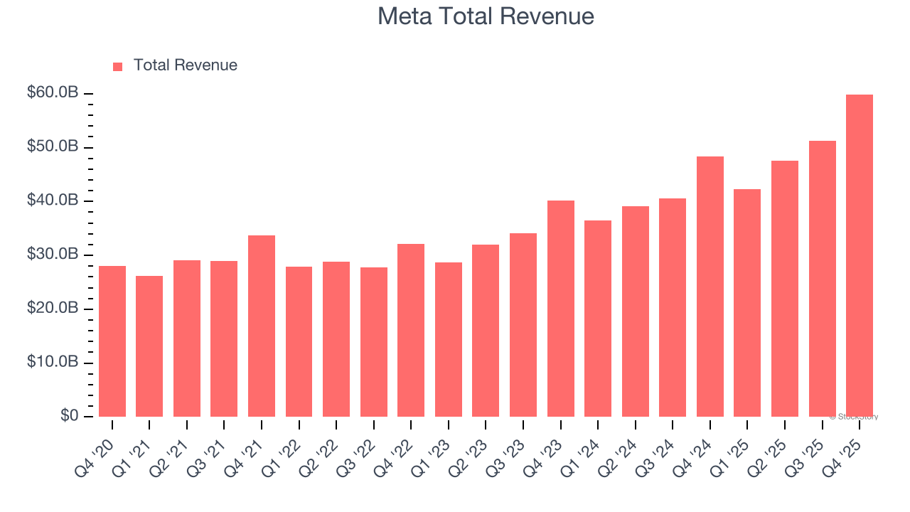 Meta Total Revenue