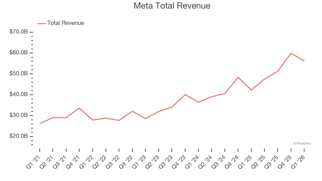 Meta Total Revenue