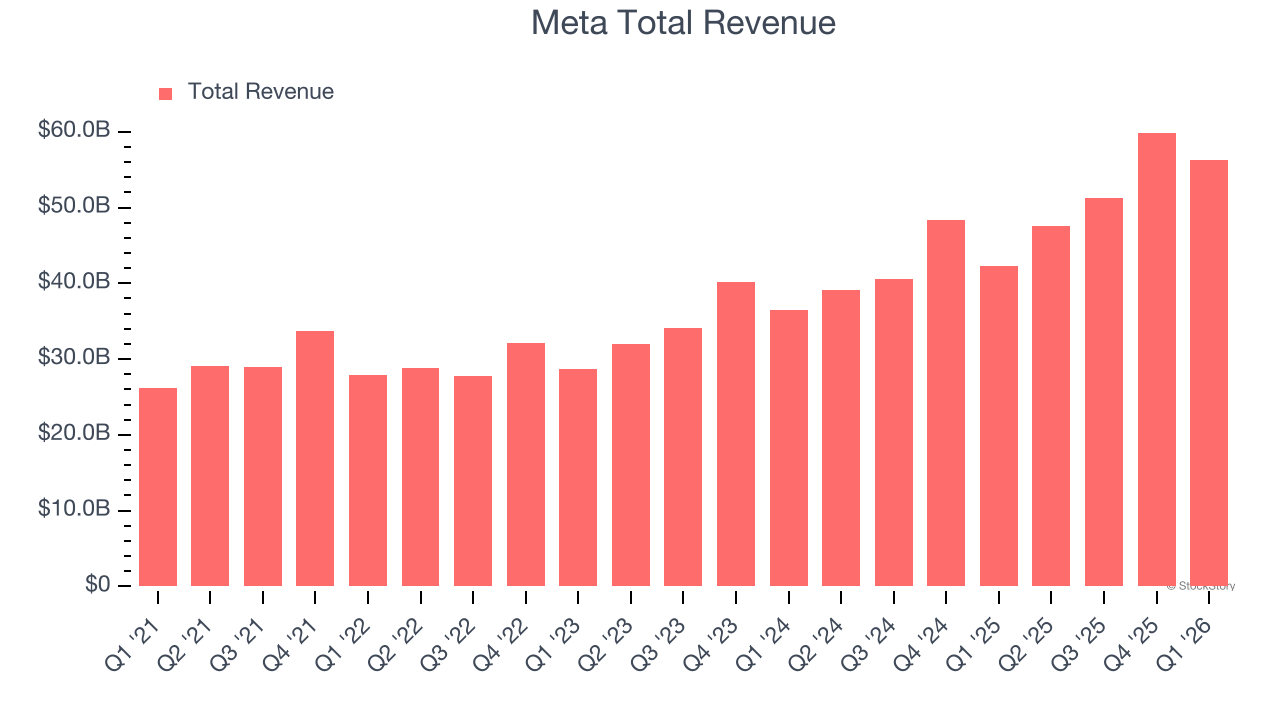 Meta Total Revenue