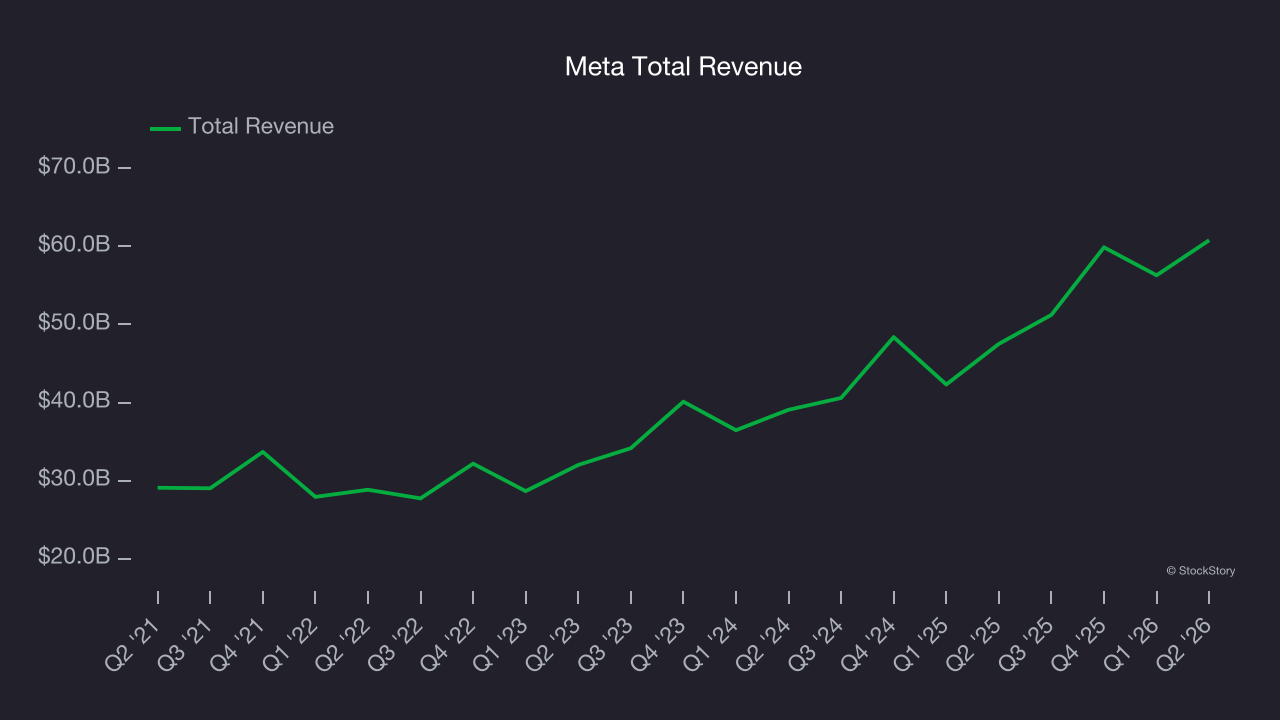 Meta Total Revenue