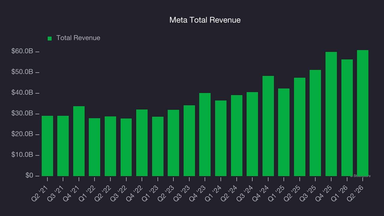 Meta Total Revenue