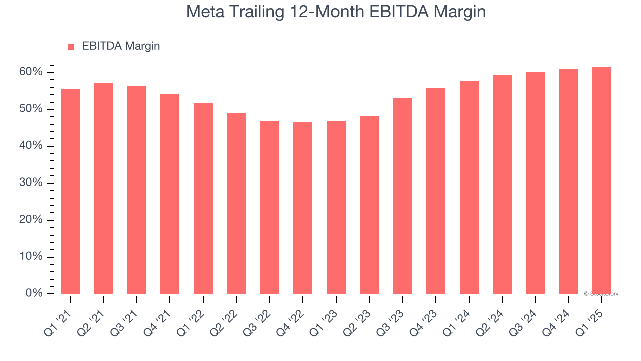 Meta Trailing 12-Month EBITDA Margin