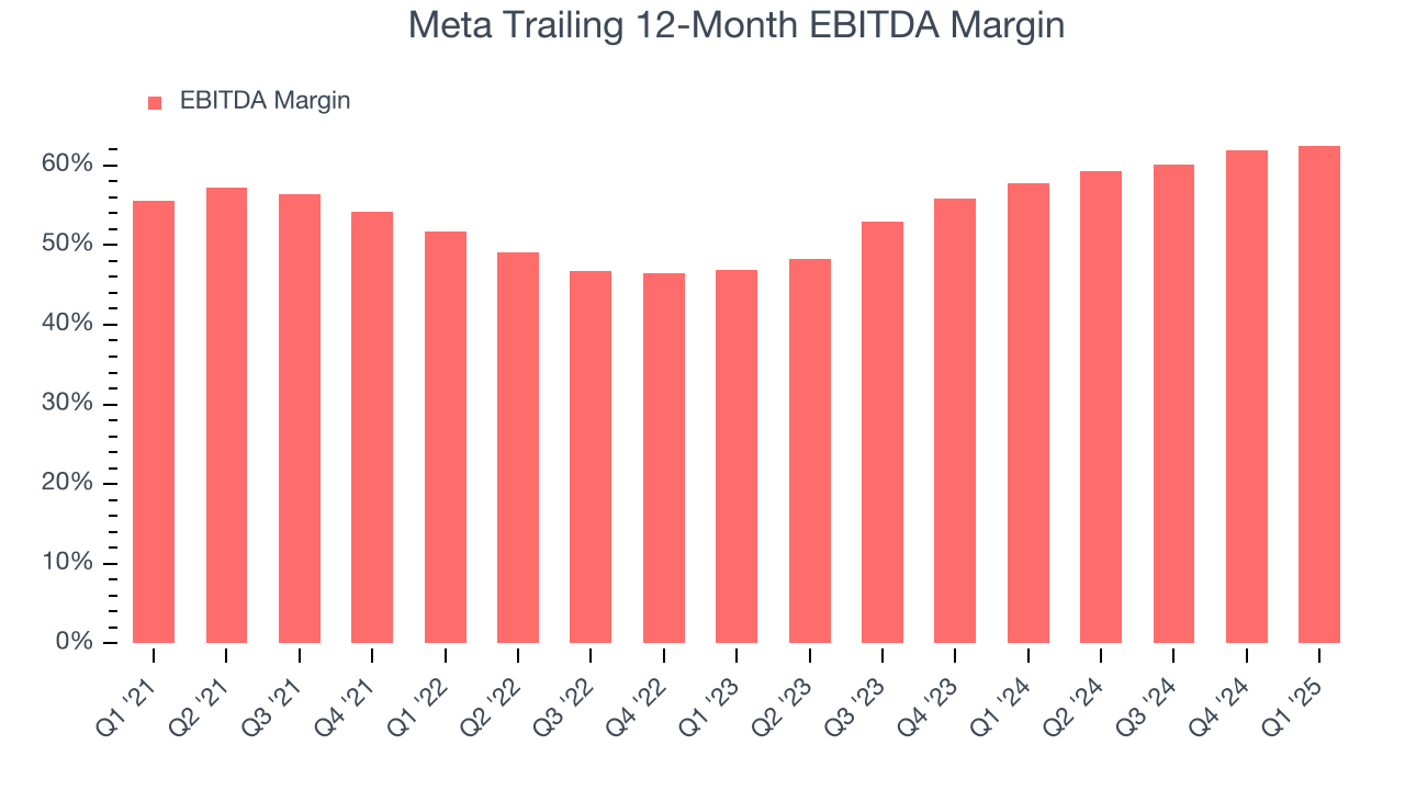 Meta Trailing 12-Month EBITDA Margin