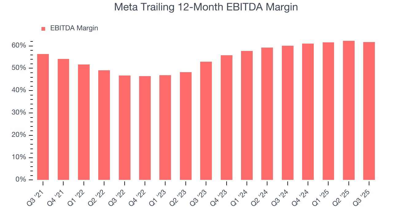 Meta Trailing 12-Month EBITDA Margin
