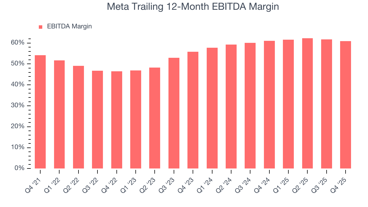 Meta Trailing 12-Month EBITDA Margin