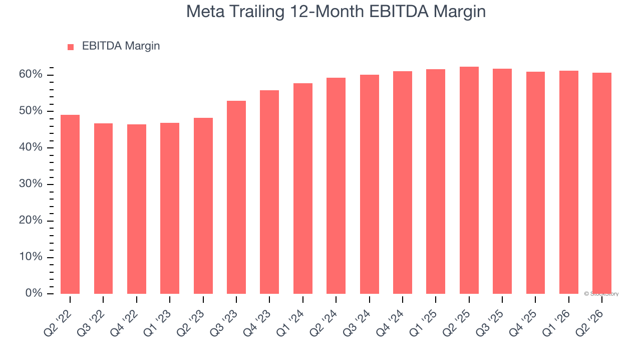 Meta Trailing 12-Month EBITDA Margin