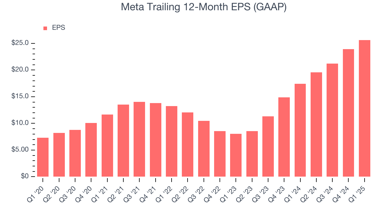 Meta Trailing 12-Month EPS (GAAP)