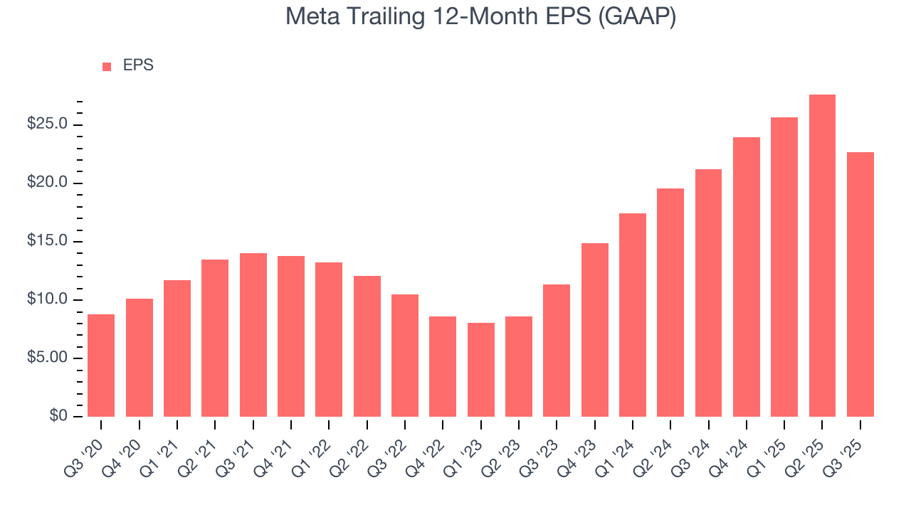 Meta Trailing 12-Month EPS (GAAP)