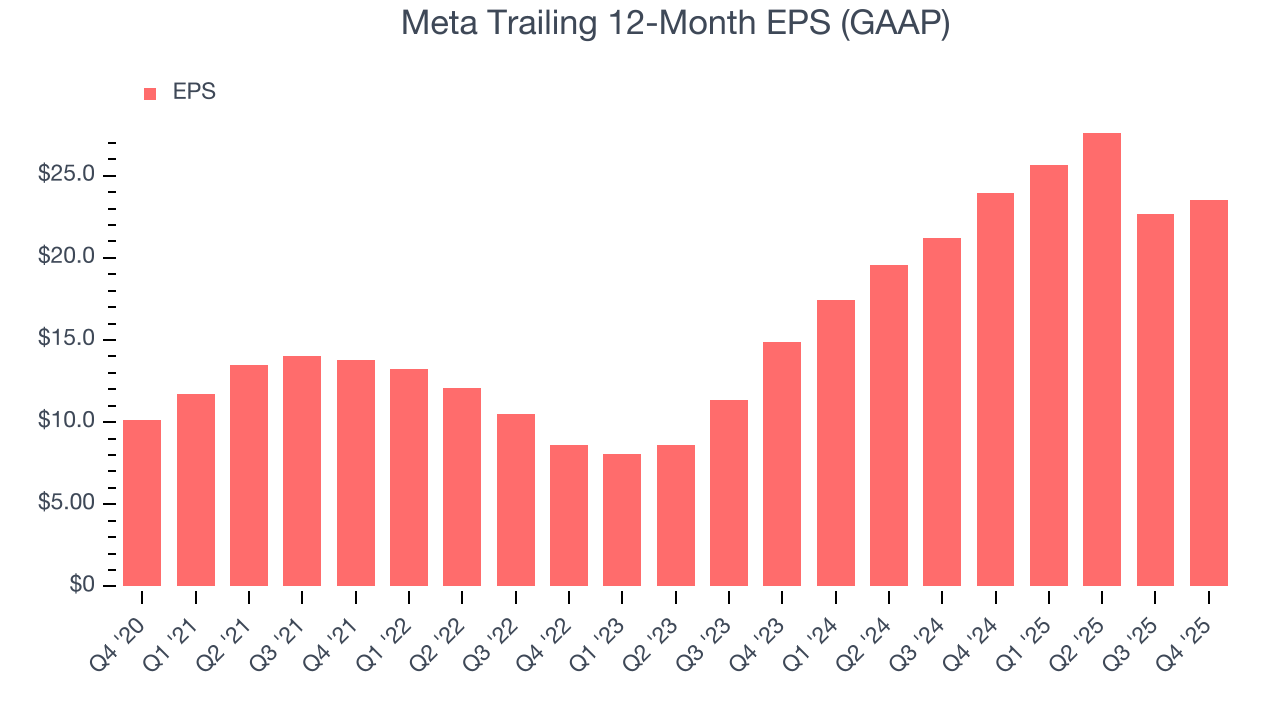 Meta Trailing 12-Month EPS (GAAP)