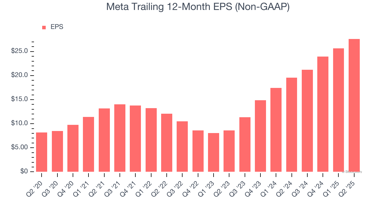 Meta Trailing 12-Month EPS (Non-GAAP)