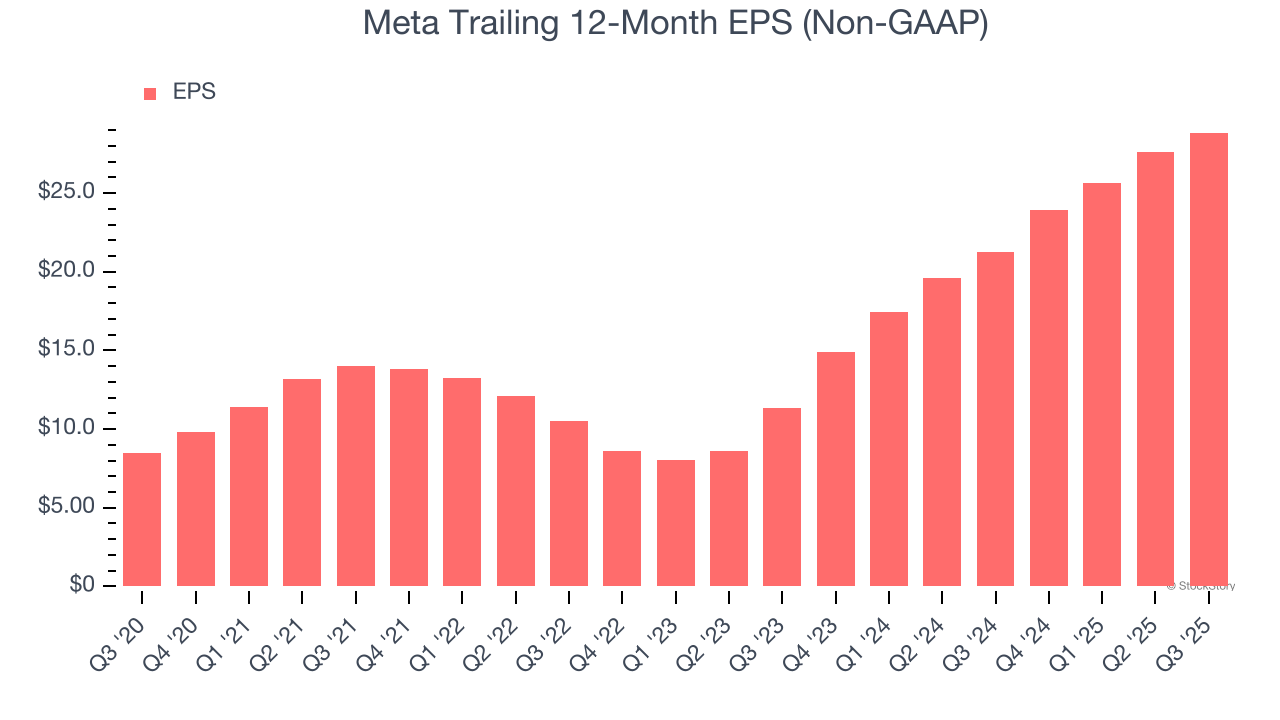 Meta Trailing 12-Month EPS (Non-GAAP)