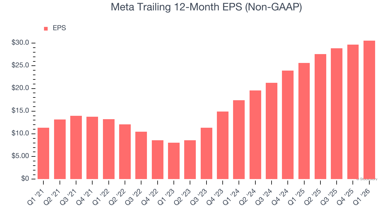 Meta Trailing 12-Month EPS (Non-GAAP)