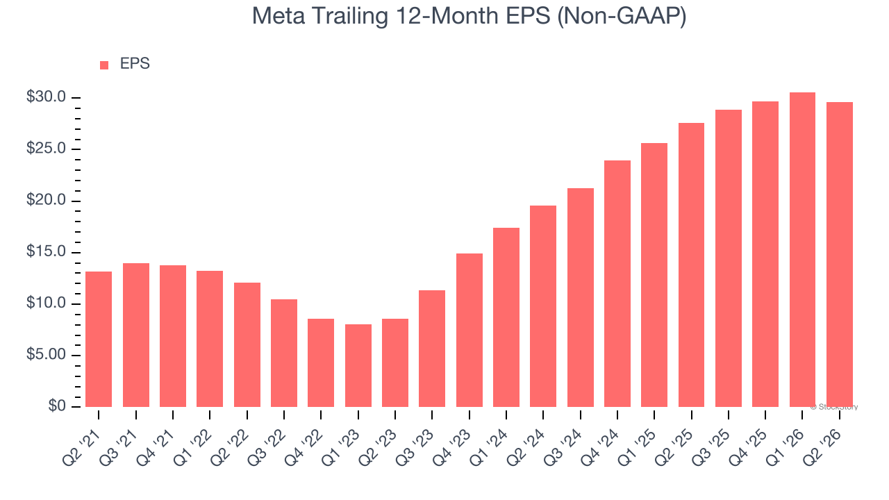 Meta Trailing 12-Month EPS (Non-GAAP)