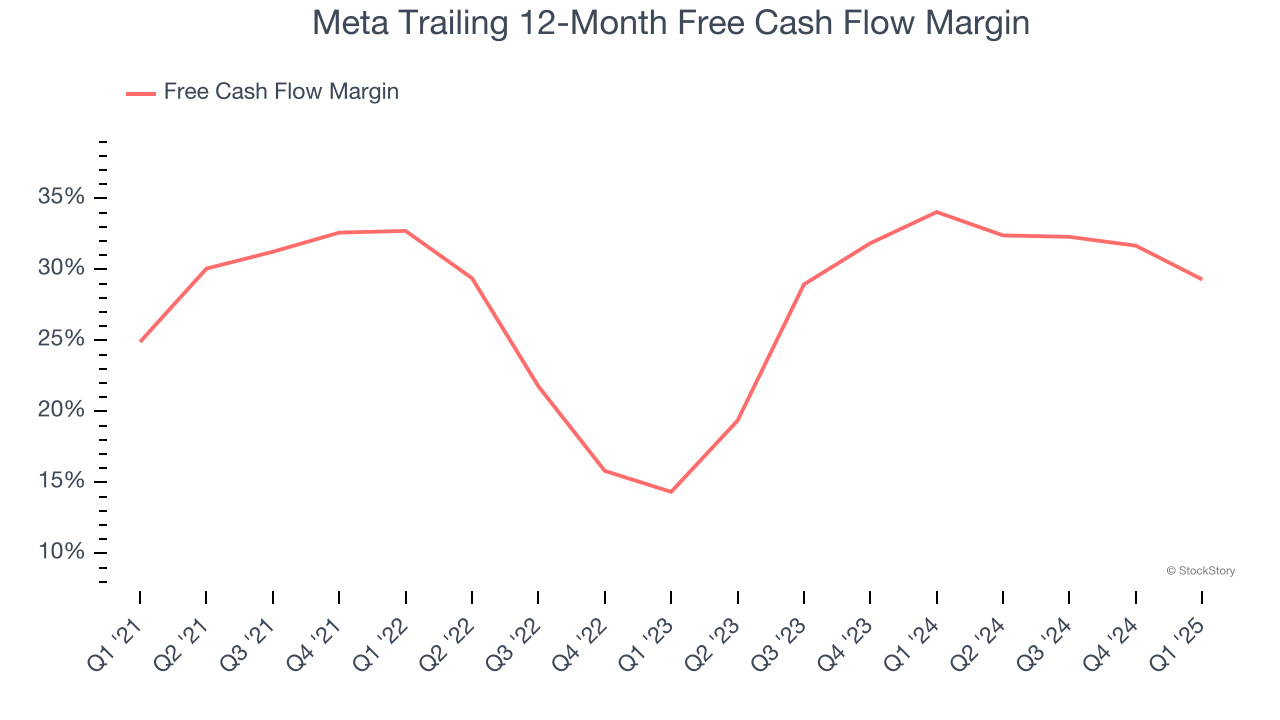 Meta Trailing 12-Month Free Cash Flow Margin