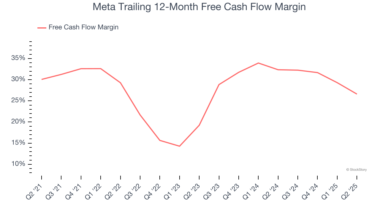 Meta Trailing 12-Month Free Cash Flow Margin