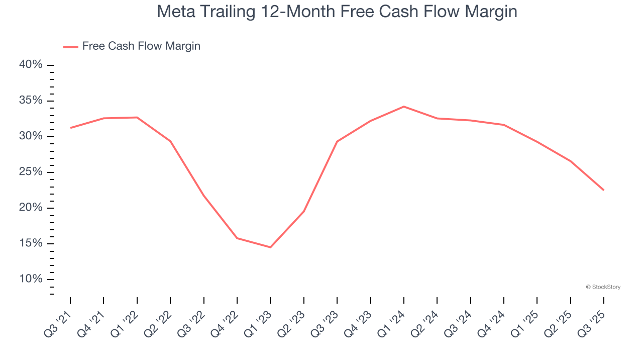 Meta Trailing 12-Month Free Cash Flow Margin
