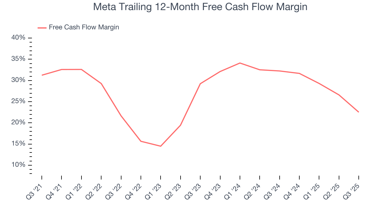 Meta Trailing 12-Month Free Cash Flow Margin