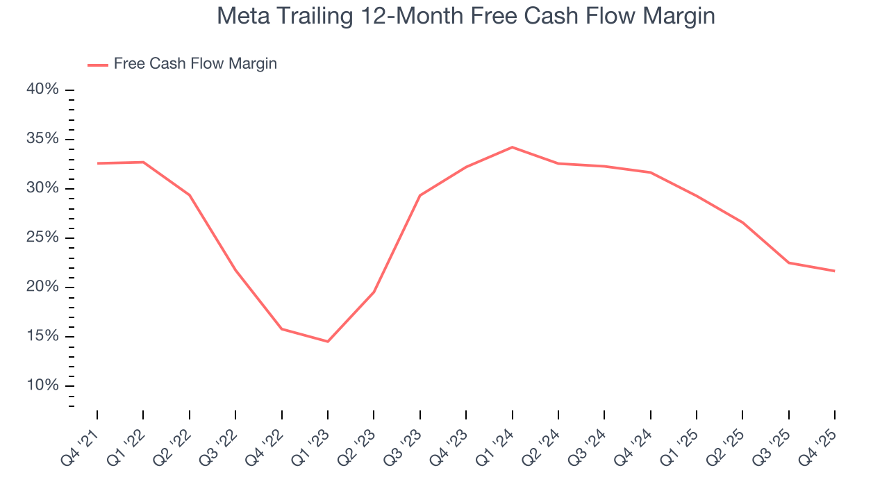 Meta Trailing 12-Month Free Cash Flow Margin