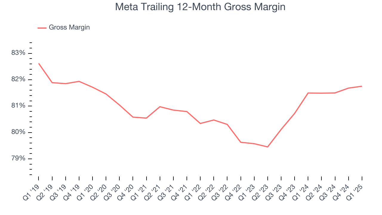 Meta Trailing 12-Month Gross Margin