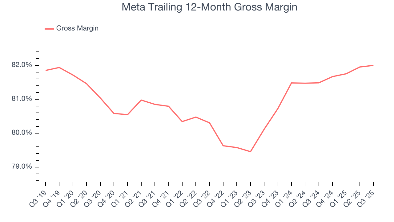 Meta Trailing 12-Month Gross Margin