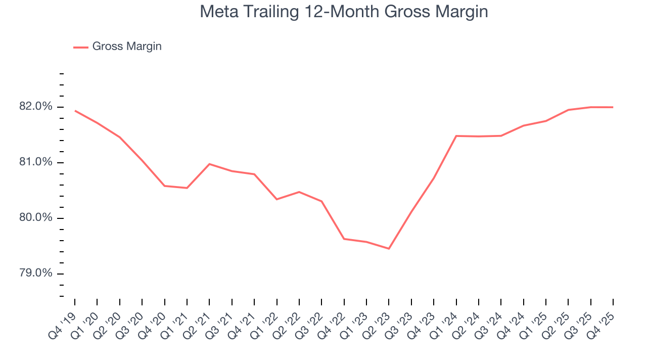 Meta Trailing 12-Month Gross Margin